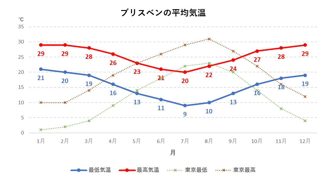 ブリスベンの年間平均気温