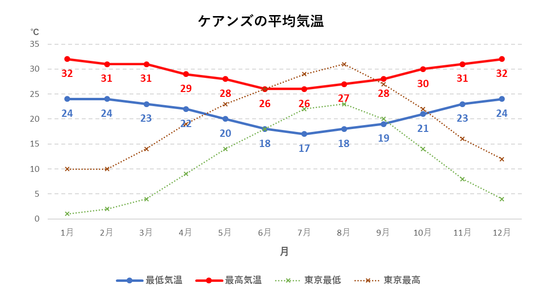 ケアンズの年間平均気温