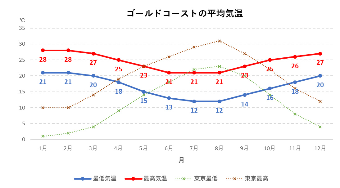 ゴールドコーストの年間平均気温