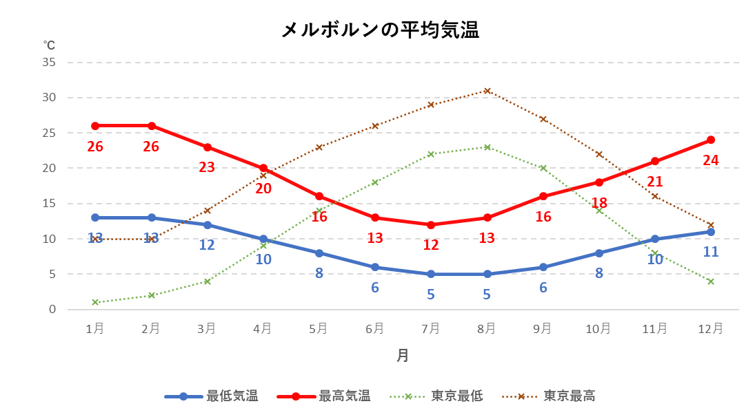 メルボルンの年間平均気温