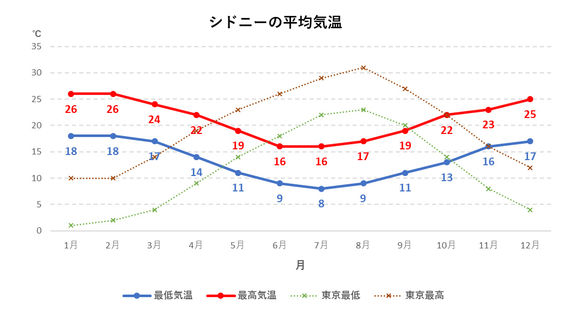 シドニーの年間平均気温