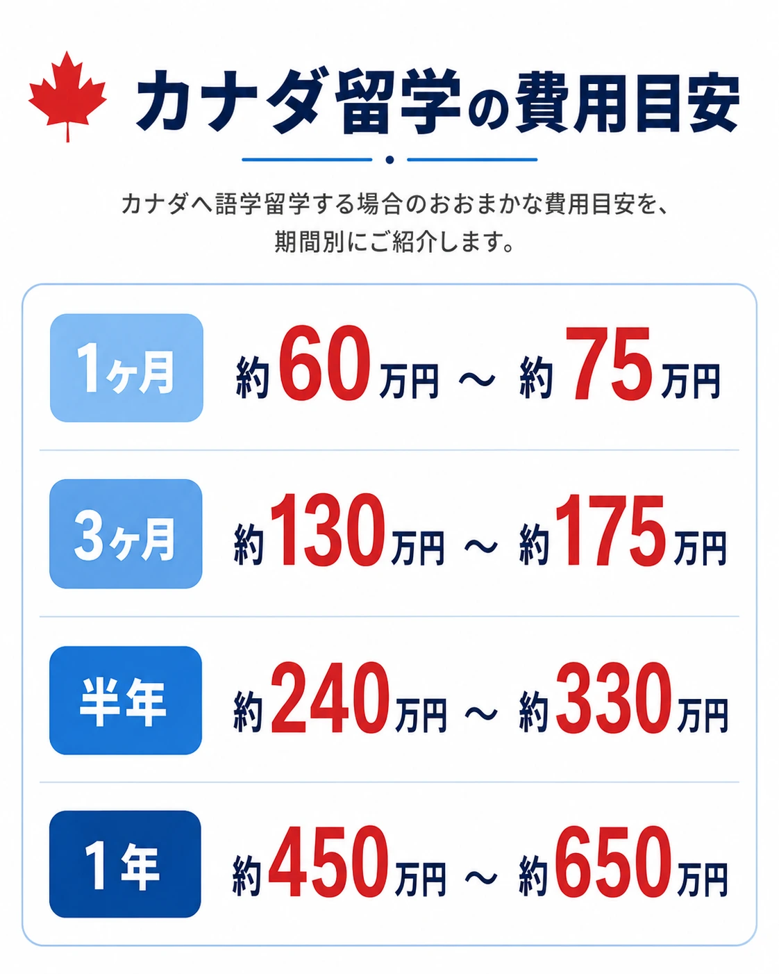 カナダへ語学留学おおまかな費用目安