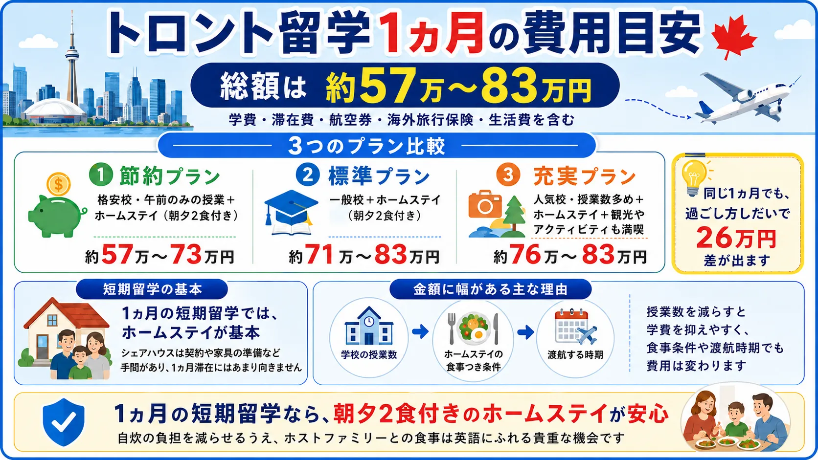 トロント留学の期間別にかかる費用の違い