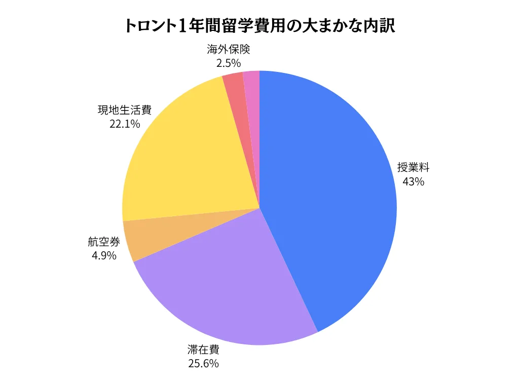 トロント留学1年間の費用の内訳グラフ