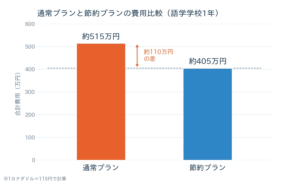 通常プランと節約プランの費用を比較
