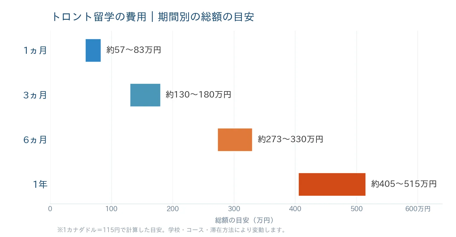 トロント留学の期間別費用の目安