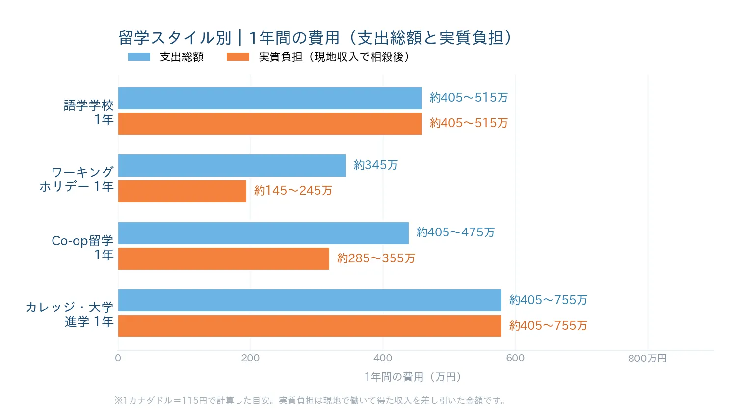 トロント留学スタイル別の費用比較