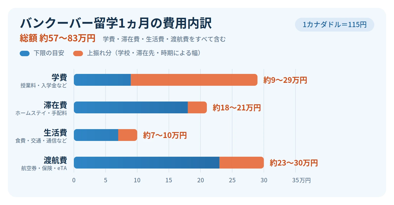 バンクーバー留学1ヵ月の費用内訳