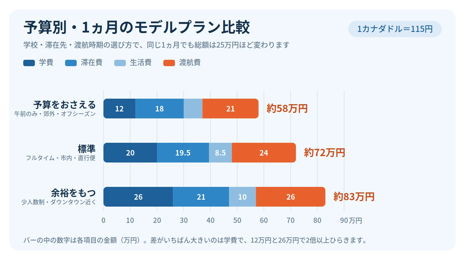 バンクーバー留学1ヵ月の予算別プラン比較