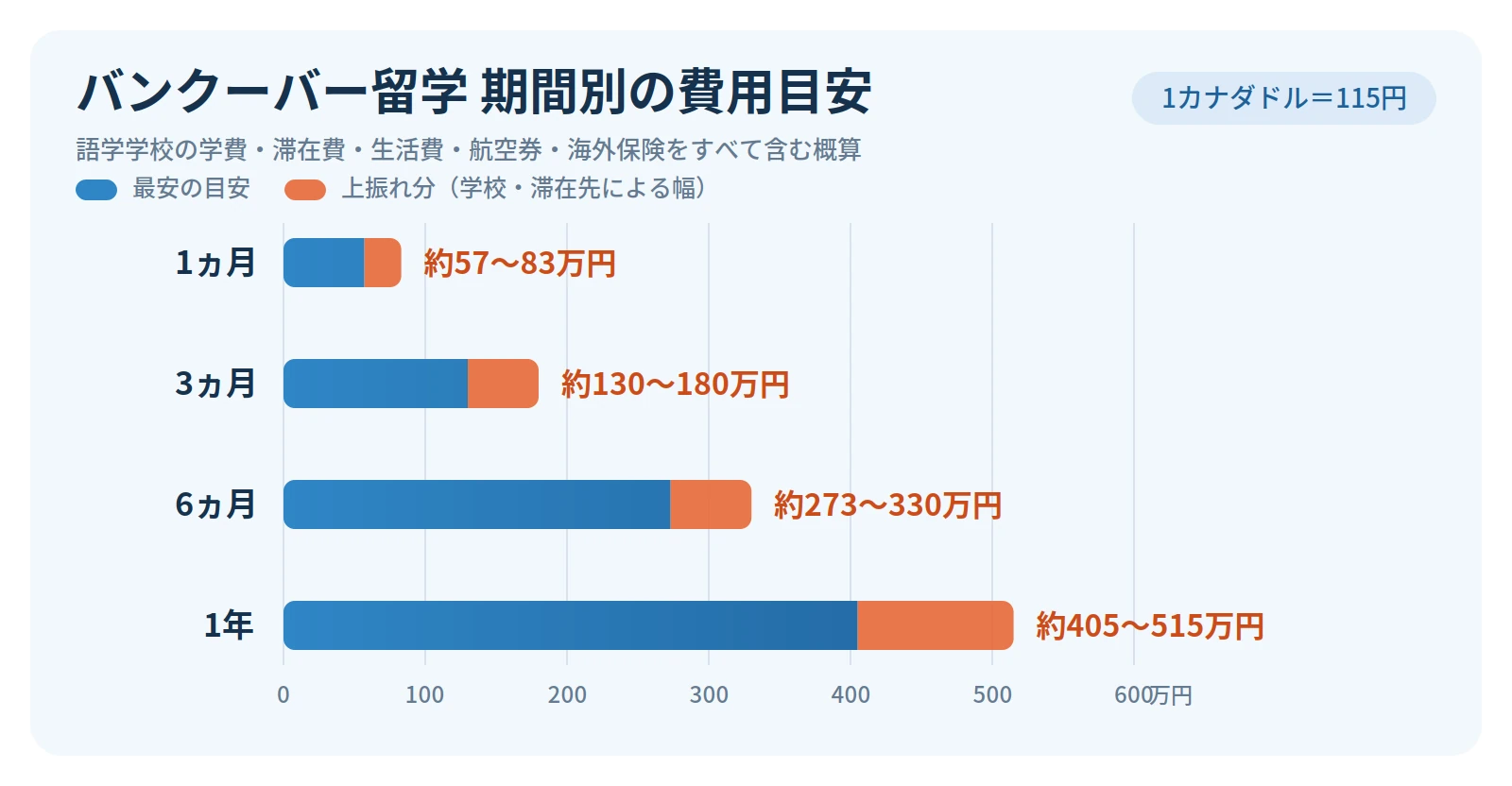 バンクーバー留学の期間別費用の目安