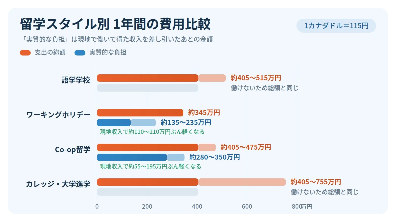 バンクーバー留学スタイル別の費用比較