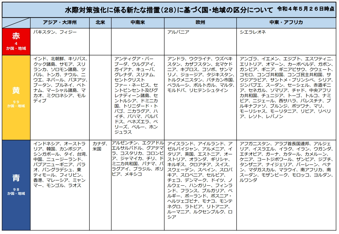 入国時の区分について