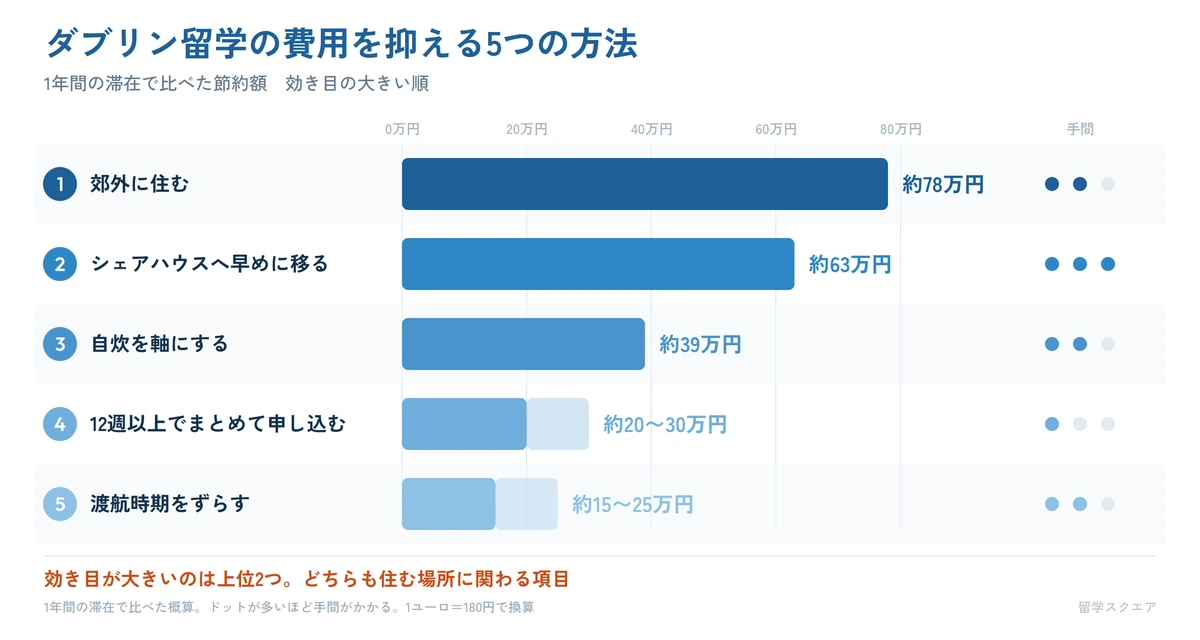 ダブリン留学の費用を抑える5つの方法と1年あたりの節約額。最大で約78万円