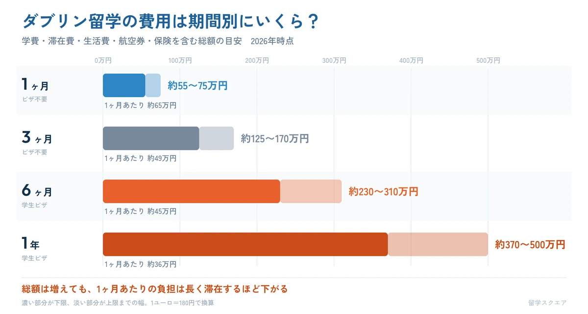 ダブリン留学の費用を期間別に比較。1ヶ月は約55〜75万円、1年は約370〜500万円