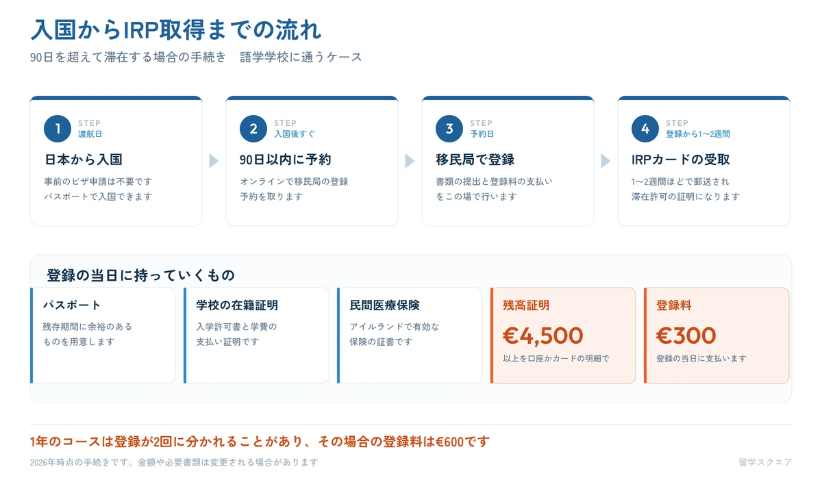 アイルランド入国からIRP取得までの流れ。登録料300ユーロと残高証明4,500ユーロが必要