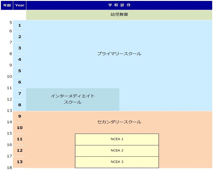 ニュージーランド教育制度の図