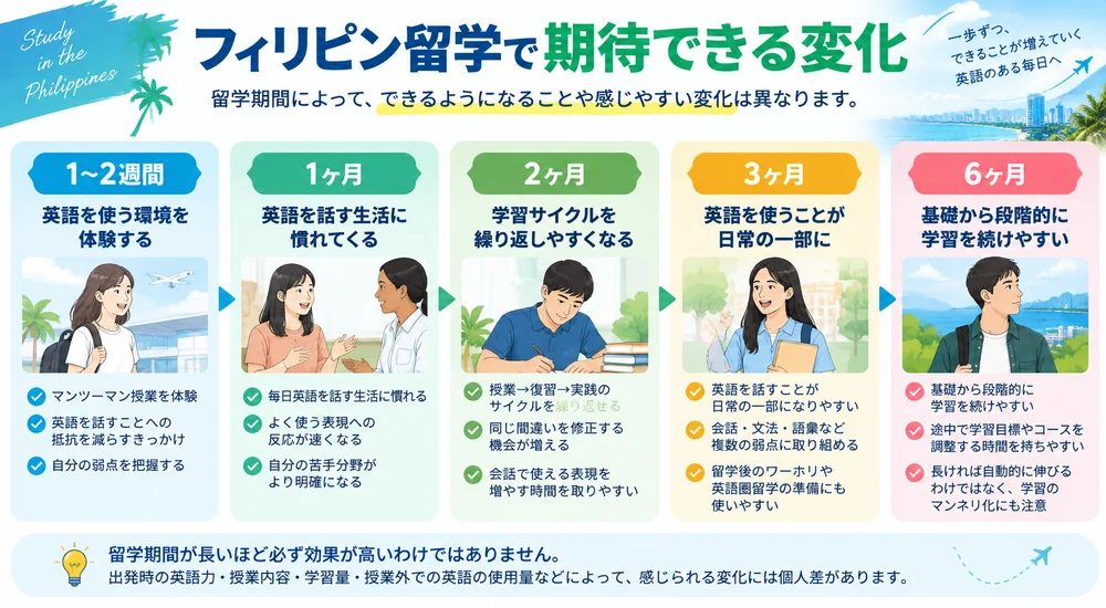 フィリピン留学の1〜2週間・1ヶ月・2ヶ月・3ヶ月・6ヶ月の期間別に期待できる変化