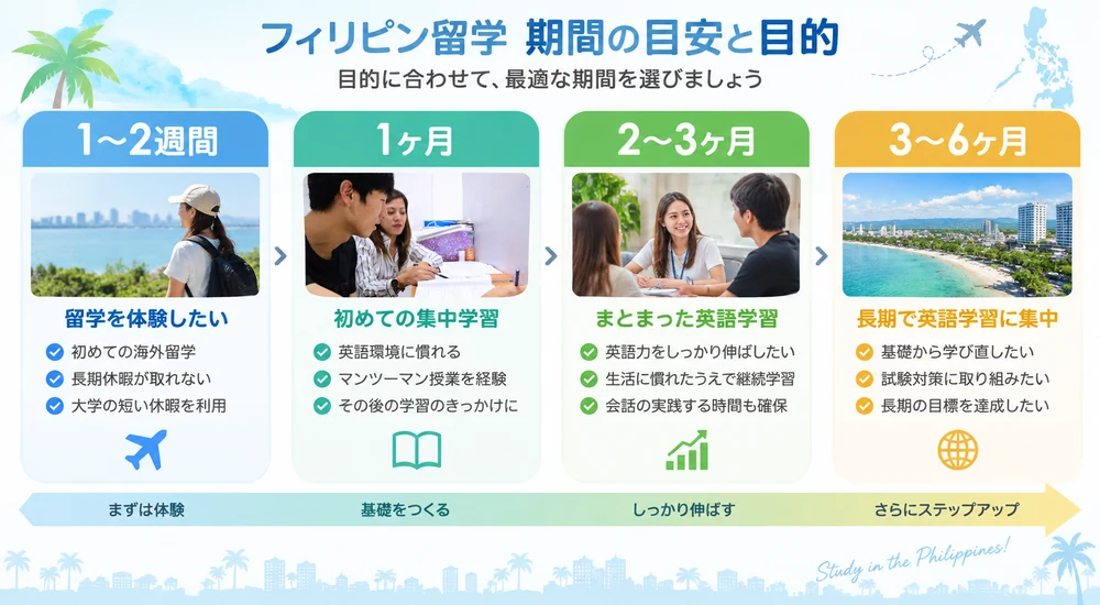 フィリピン留学の1〜2週間・1ヶ月・2〜3ヶ月・3〜6ヶ月の期間と目的を比較した図