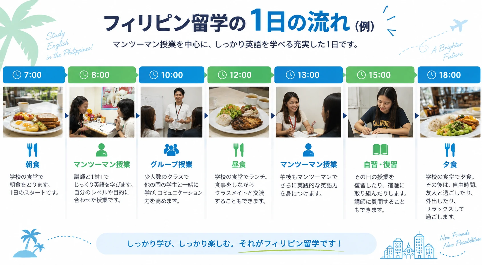 フィリピン留学の1日の流れの例。朝食、マンツーマン授業、グループ授業、昼食、自習、夕食までのスケジュール