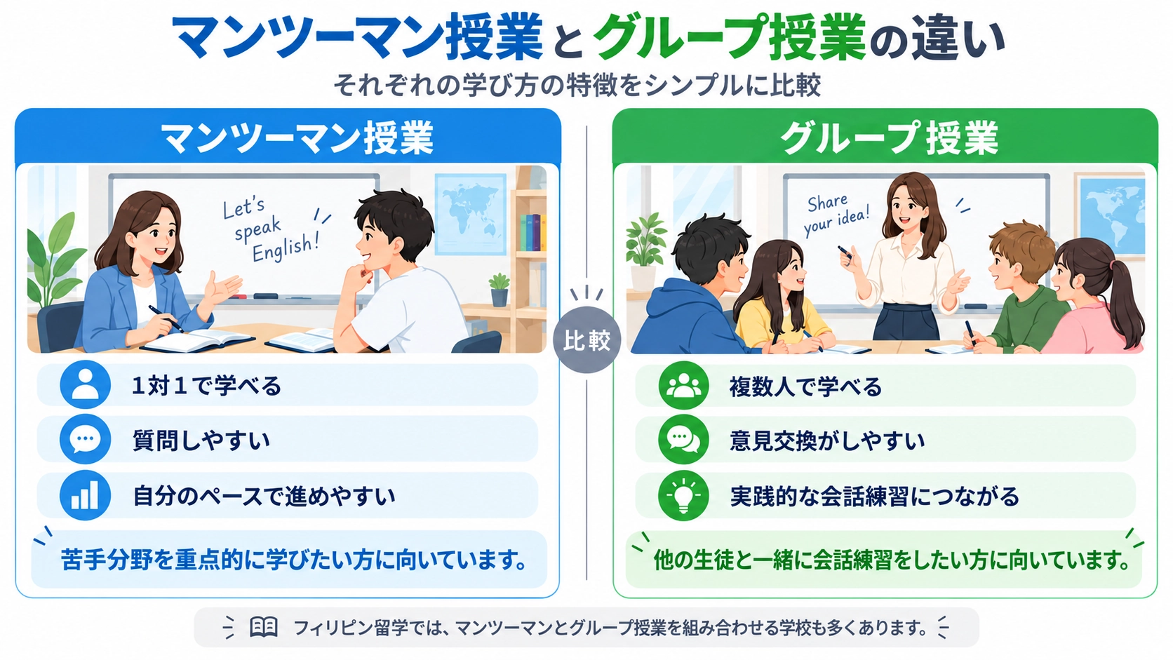マンツーマン授業とグループ授業の比較図。1対1では質問しやすく自分のペースで学べ、グループでは複数人で意見交換や会話練習ができる