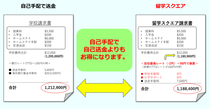 請求書の違い