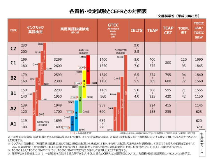 文科省のCEFRと試験の相関