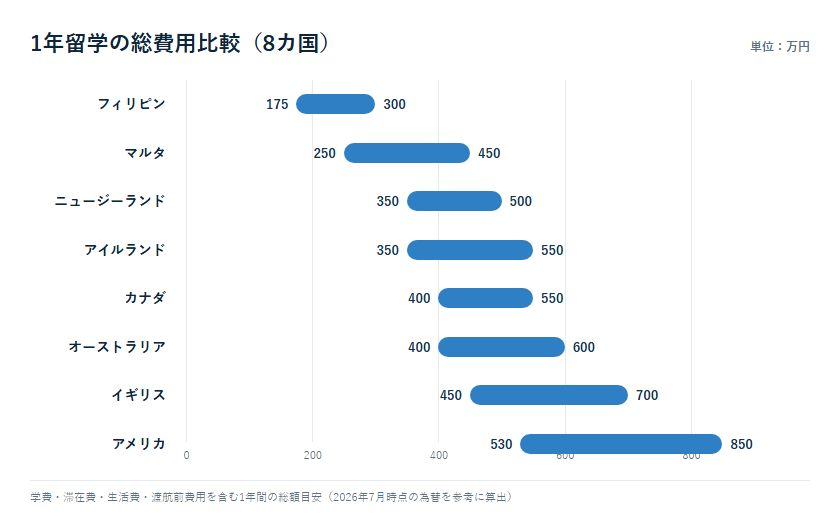 1年留学の総費用比較（8カ国）の横棒グラフ。フィリピン約175万〜300万円からアメリカ約530万〜850万円まで、国別の費用レンジを比較