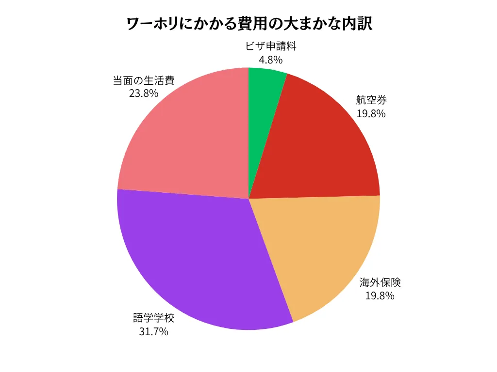 ワーホリ費用の内訳