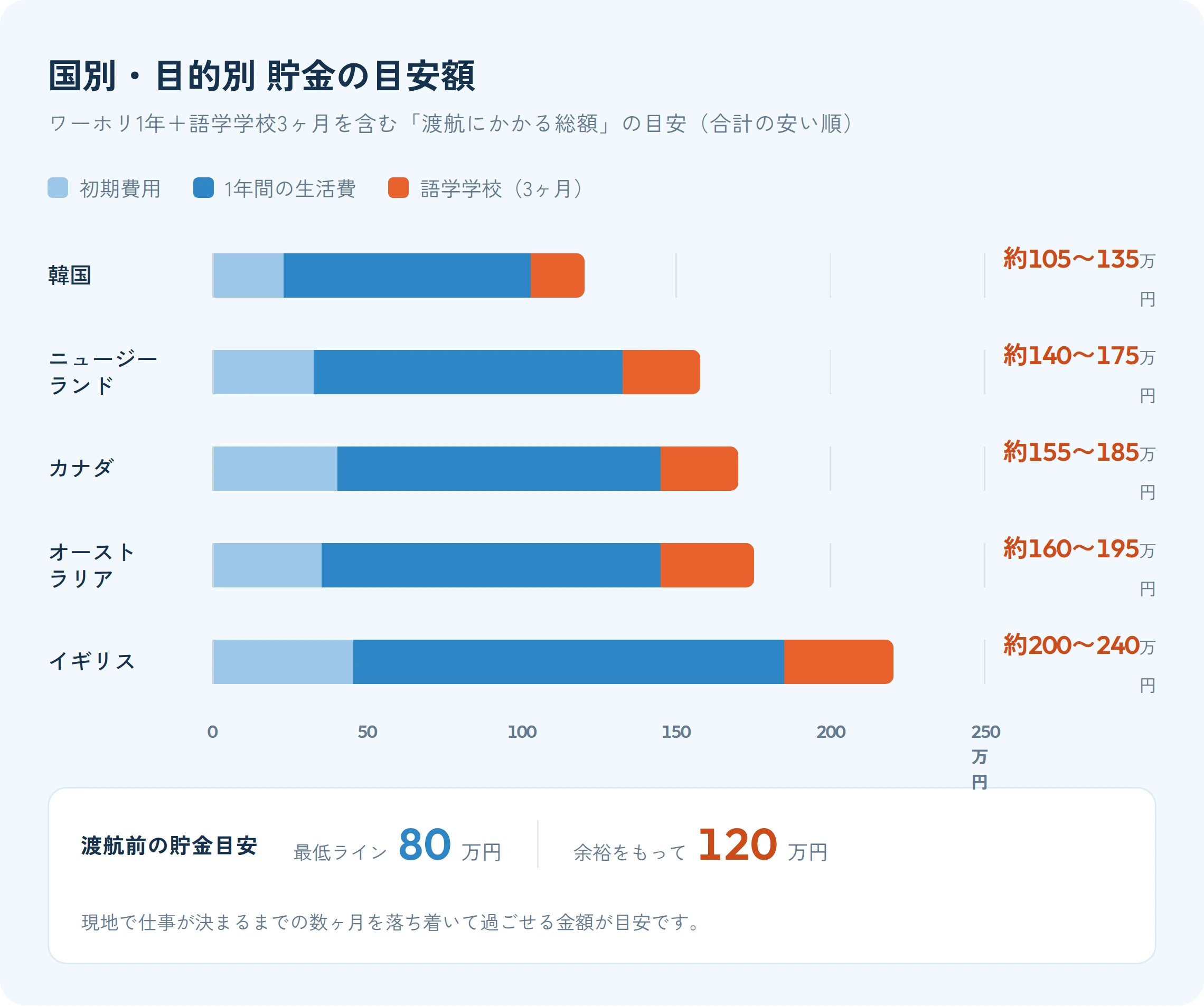 ワーホリ費用の国別にかかる総額比較