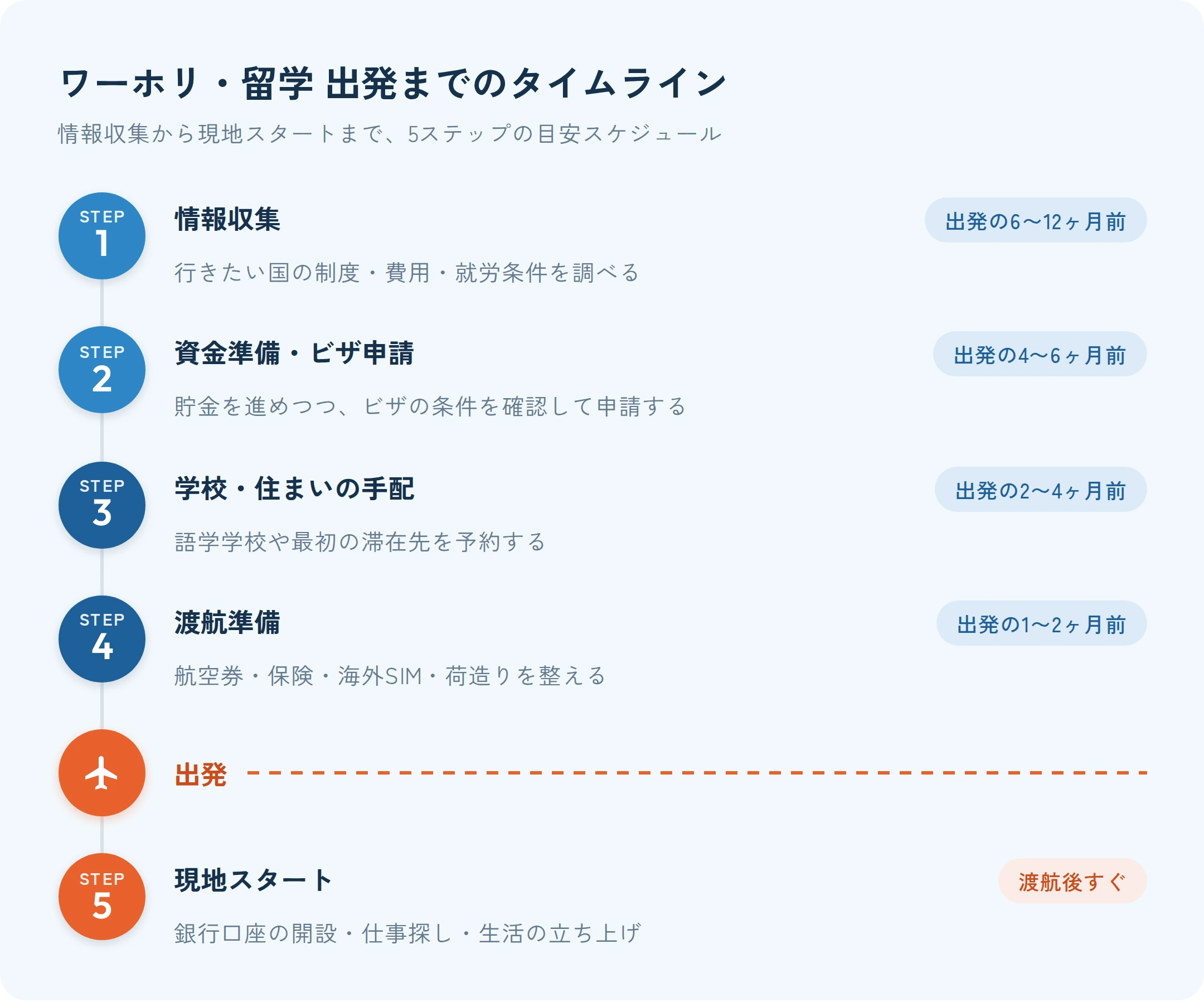 ワーキングホリデー出発までのステップ
