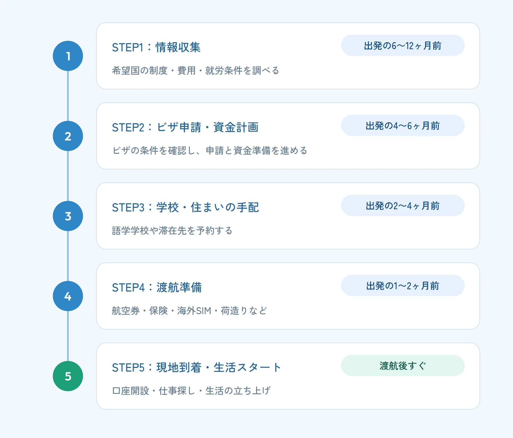 ワーホリ出発までのステップ