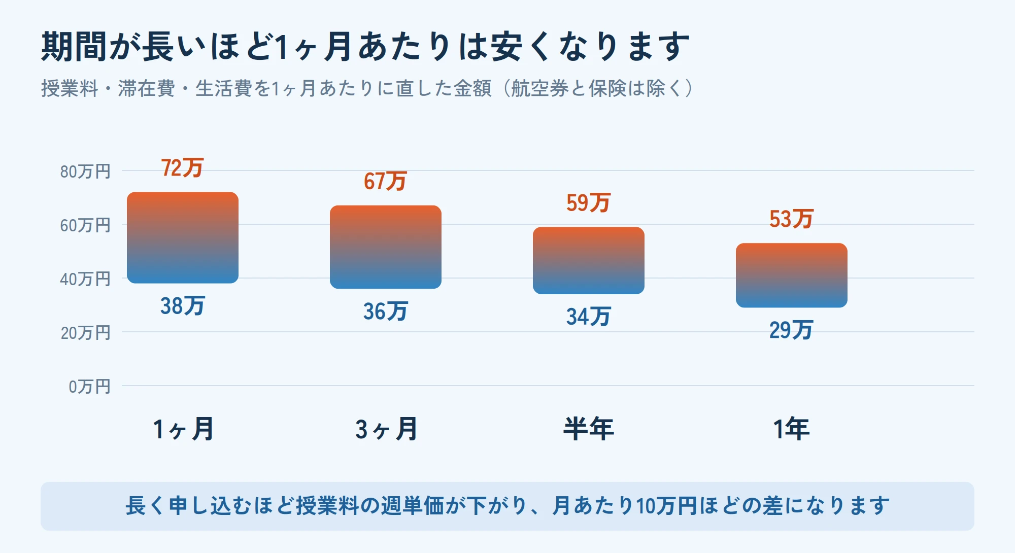 ブライトン留学の1ヶ月あたりの費用の比較