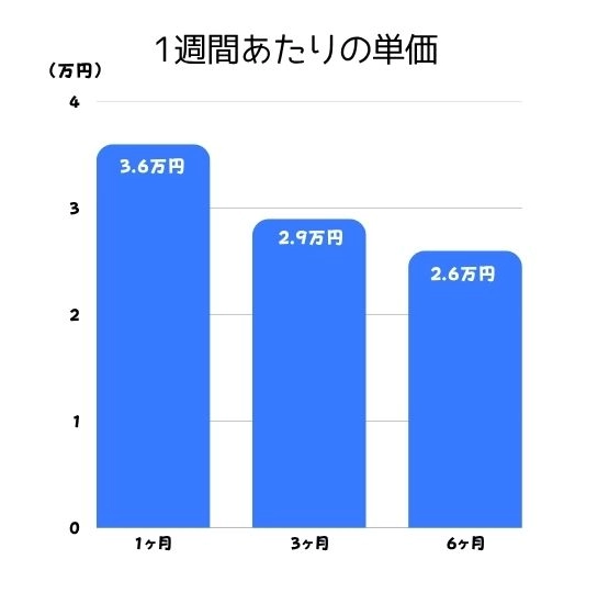週数別の1週あたり授業料の比較グラフ