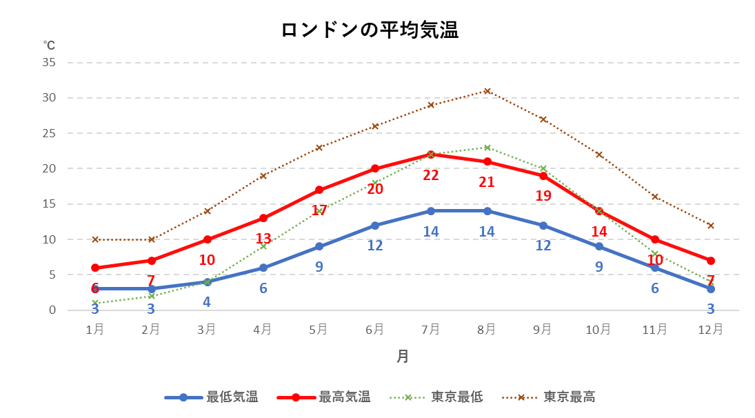 ロンドンの年間平均気温