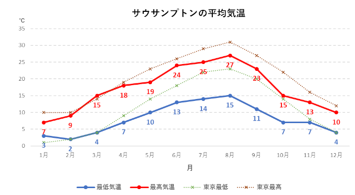 サウサンプトンの年間平均気温