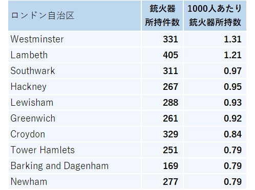 ロンドンの銃所持件数