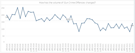 イギリスの銃犯罪統計