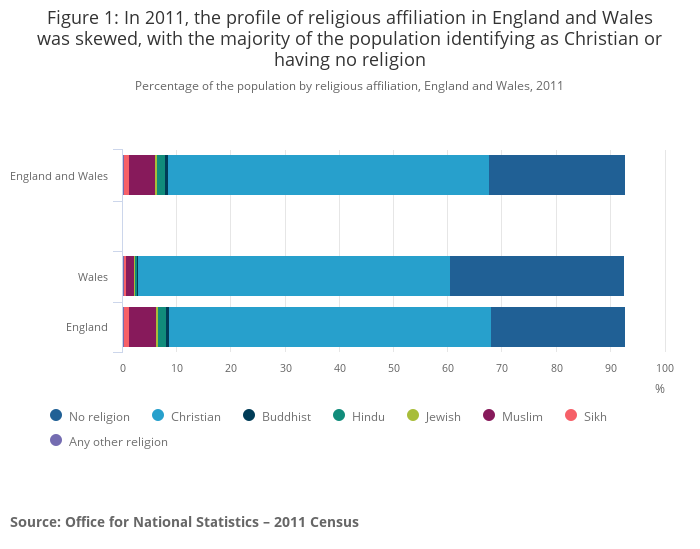 イギリスの宗教人口割合