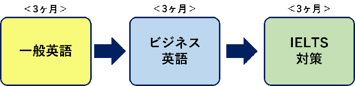 ウィンブルドンスクールの組み合わせその１