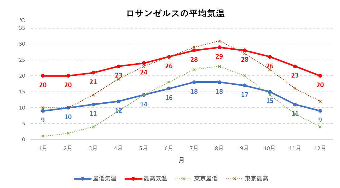 ロサンゼルスの年間平均気温