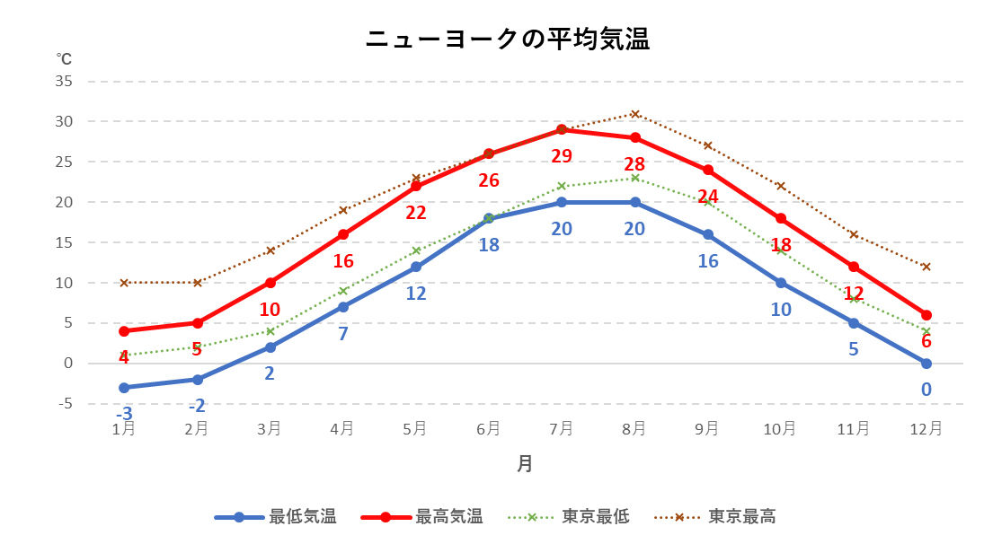 ニューヨークの年間平均気温