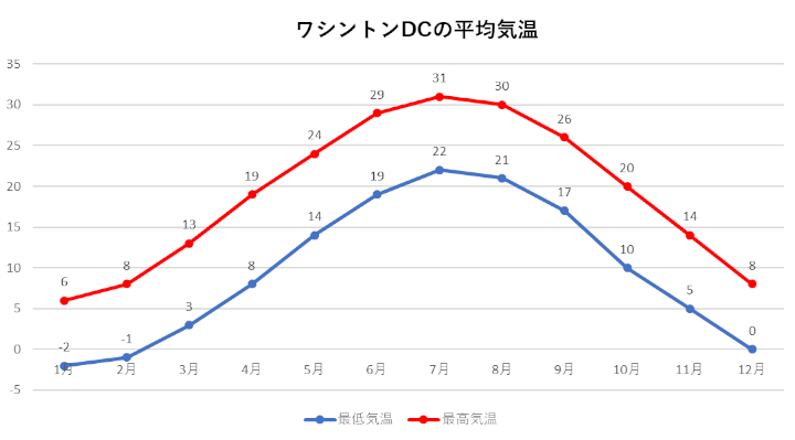 ワシントンＤＣの年間平均気温