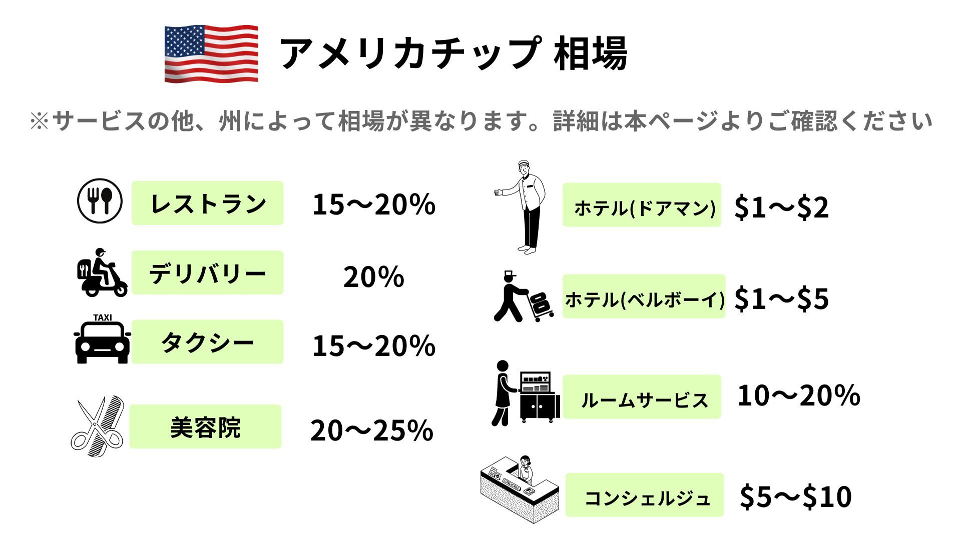 アメリカでのチップはいくらが相場？どれくらい払えば良い？ | 留学スクエア